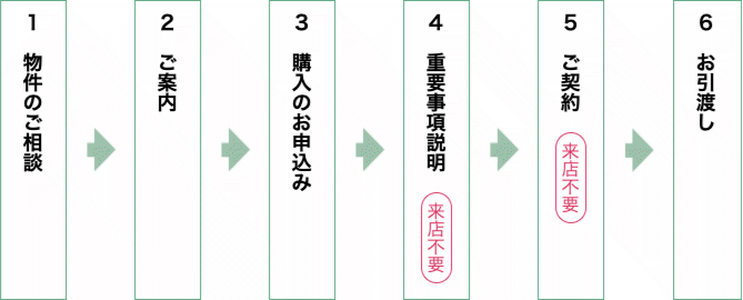 不動産購入の流れ